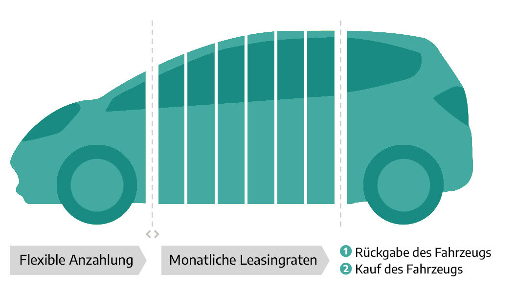 Grafik zum Gewerbe-Leasing Flexpro. Sie zeigt die Aufteilung des Leasings in flexible Anzahlung, monatliche Leasingraten und die beiden Optionen am Vertragsende: Rückgabe des Fahrzeugs und Kauf des Fahrzeugs. 
